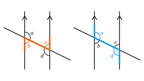 Two sets of parallel lines going upwards with a diagnonal line across showing angles a,b,c and d. On the first diagram a sideways 'z' shape in orange showing link between angles b and c. In the second diagram a sideways back to front 'z' shape showing links between angles a and d.
