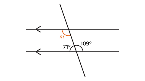 A pair of parallel lines going right to left with a slightly diagonal line down the middle creating angles m, 71° and 109°.