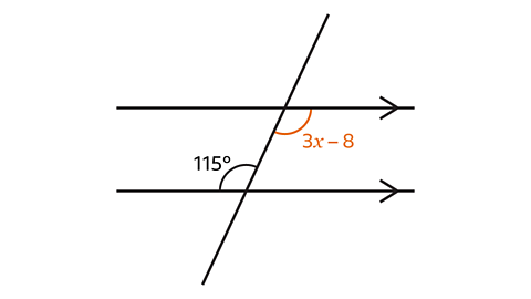 A pair of parallel lines going from left to right, with a diagonal line intersecting. On the left hand side of the line at the bottom the angle is 115° and in the diagonal angle opposite (in orange) 3𝑥 – 8.