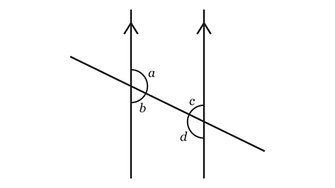 A geometric diagram showing two parallel vertical lines intersected by a single diagonal line. The intersections form four angles labelled a, b, c, and d. Angles a and b are on the left side of the diagonal, while angles c and d are on the right side.