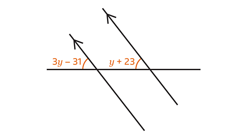 A geometric diagram showing two parallel lines intersected by a transversal line, forming two alternate interior angles. The angle on the left is labelled "3y - 31" and the angle on the right is labelled "y + 23.
