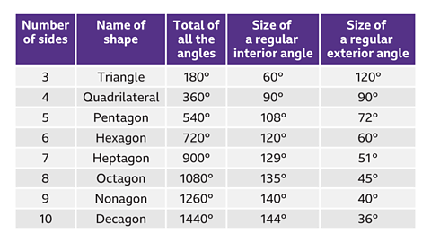 A table showing the number of sides, name of shape, total of all the angles, the size of interior and exterior angles for all shapes between 3 and 10 sides long.