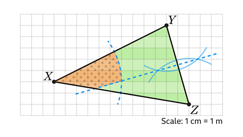 A triangle labelled XYZ is drawn on a grid, where each square represents 1 cm (equivalent to 1 m). The vertices are marked X, Y, and Z. The interior of the triangle is divided into two regions: one shaded green, and the other shaded orange with dots. A blue dashed line runs from near point X to between point Y and Z, intersecting the side YZ.