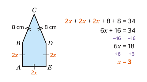 A pentagon labelled with vertices A, B, C, D, and E. Sides AB, DE, and AE are each labelled 2x; sides BC and CD are each labelled 8 cm. To the right, a step-by-step algebraic solution shows: 2x+2x+2x+8+8=342x + 2x + 2x + 8 + 8 = 34, 6x+16=34 , 6x=18, x=3.