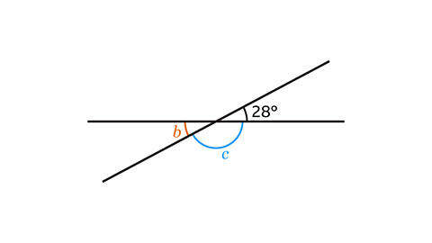 Bisecting lines with opposite angles of 28 degrees and b, with angle c in between