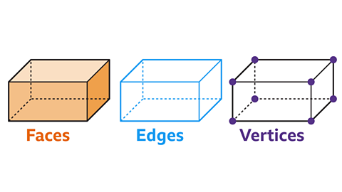 An image of three cuboids with each one highlighting faces, edges or vertices.