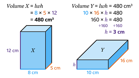 Two rectangular prisms labelled X and Y with dimensions and volume calculations. Prism X has dimensions 8 cm (width), 5 cm (depth), and 12 cm (height), with volume calculated as 8 × 5 × 12 = 480 cm³. Prism Y has dimensions 10 cm (width), 16 cm (depth), and height 'h'. Its volume is also 480 cm³, leading to the equation: 10 × 16 × h = 480, so h = 480 ÷ 160 = 3 cm. Dimensions are colour-coded: height in purple, width in blue, and depth in orange.