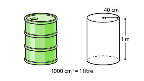 An illustration of a green water barrel and a cylinder with a radius of 40 cm and height of 1 m. 1000 cm³ = 1 litre.