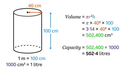 Diagram of a cylinder with radius 40 cm (orange arrow) and height 100 cm (blue double-headed arrow). The volume is calculated using the formula πr²h: π × 40² × 100 = 502,400 cm³. The capacity is then calculated by dividing the volume by 1000, resulting in 502.4 litres. Conversion factors shown are: 1 m = 100 cm and 1000 cm³ = 1 litre.