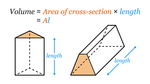An illustration showing the formula to find the volume of a triangular prism.