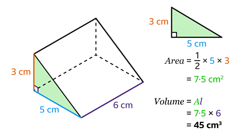 A 3D triangular prism. The triangular base has sides of 3 cm and 5 cm, with the hypotenuse as the diagonal. The prism's length is 6 cm. A right triangle on the side shows legs of 3 cm and 5 cm. Area of the triangle is calculated as (1/2) × 5 × 3 = 7.5 cm², and the volume of the prism is calculated as 7.5 × 6 = 45 cm³.