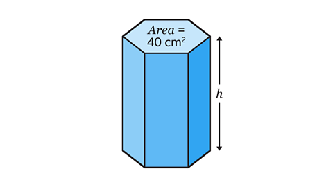 A blue hexagonal prism with the top face labeled 'Area = 40 cm²' in orange. An arrow labeled 'h' indicates the height of the prism. To the right, volume is calculated using the formula Volume = Al, with steps: 40 × h = 340, then dividing both sides by 40 gives h = 8.5 cm.