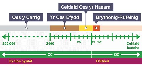 Llinell amser i ddangos cyfnod y Celtiaid