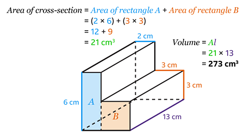 3D geometric figure composed of two rectangles labelled A and B. Rectangle A measures 6 cm by 2 cm, and Rectangle B measures 3 cm by 3 cm. The total length of the figure is 13 cm. Calculations shown include: Area of cross-section = (2 × 6) + (3 × 3) = 12 + 9 = 21 cm²; Volume = 21 × 13 = 273 cm³.