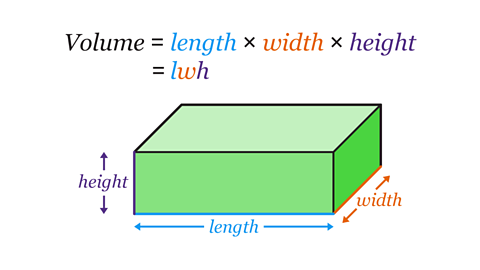 A cuboid with the formula to work out the volume of the cuboid. Volume = length × width × height.