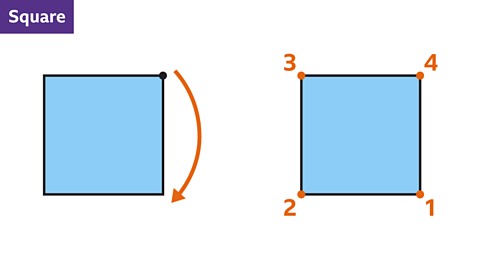 A square has rotational symmetry of order four