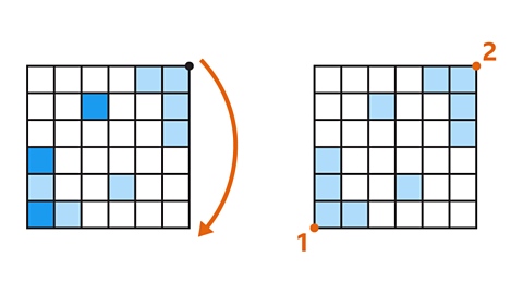 A six by six grid. From top to bottom: Row one contains filled squares in positions five and six; Row two and three both contain filled squares in position six; Row four contains no filled squares; Row five contains filled squares in positions one and four; Row six contains a filled square in positions two. From top to bottom, darker squares have been added on row two at position three and on both rows four and six at position one