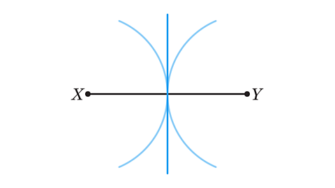 Perpendicular bisector construction, with the two arcs touching each other at a single point.