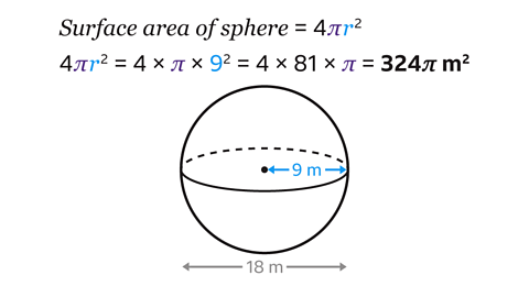 Diagram of a sphere with radius labelled 9 m and diameter labelled 18 m. The surface area formula is shown: A = 4 πr². Calculation steps: 4 πr² = 4 × π × 9² = 4 × 81 × π = 324 π m².
