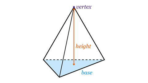 A tetrahedron with the height, vertex and base labelled.