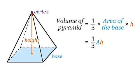 Illustration of a square-based pyramid with labelled vertex, base, and height. An orange arrow shows the height from the vertex to the base. The volume formula is displayed: V = ⅓ Ah, where A is the area of the base and h is the height.