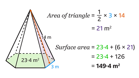 Diagram of a pyramid with a hexagonal base shaded in light green, labelled 23.4 m². One triangular face has base 3 m and height 14 m. Area calculation shown: ½ × 3 × 14 = 21 m² 2 . Surface area calculation: 23.4 + ( 6 × 21 ) = 149.4 m².
