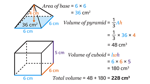 A diagram showing the compound shape split into a pyramid and a cuboid with volume calculations. The pyramid has a square base of 6 cm by 6 cm (area = 36 cm²) and a height of 4 cm. Its volume is calculated as (1/3) × base area × height = 48 cm³. The cuboid has dimensions 6 cm × 6 cm × 5 cm, with a volume of 180 cm³. The total volume of both shapes is 228 cm³.