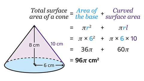 Diagram of a cone with height 8 cm, radius 6 cm, and slant height 10 cm. Surface area formula shown: Total surface area = πr² + πrl. Calculation steps: π × 6² + π × 6 × 10 = 36π + 60π = 96π cm².