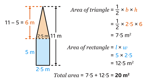 A geometric figure made up of a rectangle with an isosceles triangle on top. The rectangle is 2.5 m wide and 5 m tall. The total height from the base to the apex of the triangle is 11 m, so the triangle's height is 6 m. Calculations are shown for the areas: Area of the triangle: ½ × 𝑏 × ℎ = ½ × 2.5 ×6 = 7.5 m². Area of the rectangle: 𝑙 × 𝑤 =5×2.5=12.5 m². Total area: 7.5+12.5=20 m².
