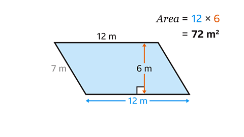 A blue parallelogram with length 12 m and heigh 6m, slant side 7m. Area = 12 × 6 = 72 m².