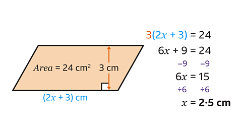 A parallelogram with an area of 24 cm². The height is labelled 3 cm, and the base is label'ed (2x + 3) cm. To the right, steps are shown to solve for x: 3(2x+3)=24 6x+9=24 6x=15. The final value of x is 2.5 cm