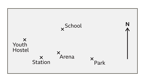 Map with five labelled locations: Youth Hostel in the south-west, Station south-east of the Youth Hostel, Arena north-east of the Station, School north-east of both Youth Hostel and Arena, and Park to the east of Arena and School. North arrow points upwards.