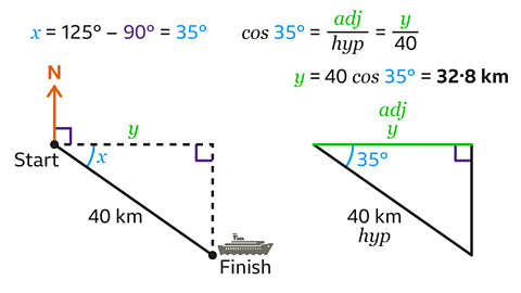 The ship is shown to have sailed 32.8 kilometres in total. It is calculating using the cosine trigonometry rule