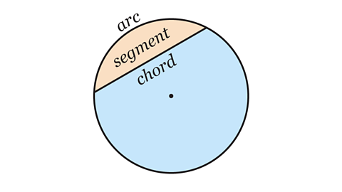 Arc, segment and chord labelled on a circle.