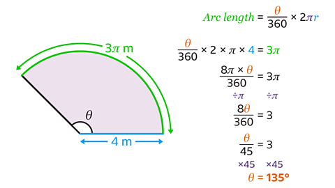 A sector has radius measuring 9 centimetres, an arc length equal to 3π metres and an unknown sector angle. Using the formula, arc length equals sector angle divided by 360 multiplied by 2 times pi times r, the sector angle equals 135 degrees