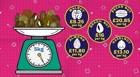 5kg of mixed nuts are weighed. Prices per kg are shown: £8.25 for walnuts, £20.85 for pecans, £16 for Brazil nuts, £11.80 for almonds, £13.10 for hazelnuts.