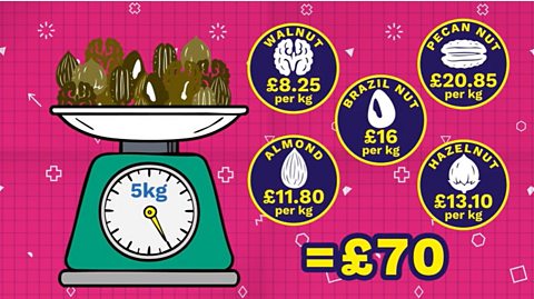 5kg of mixed nuts are weighed. Prices per kg are shown: £8.25 for walnuts, £20.85 for pecans, £16 for Brazil nuts, £11.80 for almonds, £13.10 for hazelnuts.