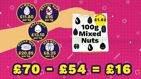 Calculation working out the price of nuts. £70 - £54 = £16. This is the price of Brazil nuts.