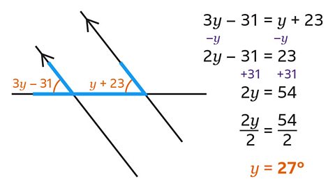 A geometric diagram showing two parallel lines intersected by a transversal, forming alternate interior angles. The left angle is labelled "3y - 31" and the right angle is labelled "y + 23". On the right side of the image, a step-by-step algebraic solution is shown to find the value of y:1. 3y−31=y+23 2. Subtract y: 2y−31=23 3. Add 31: 2y=54 4. Divide by 2: y= 27°