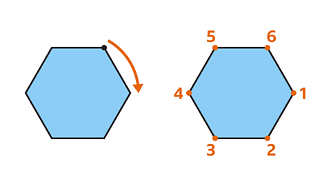 A regular hexagon with each point labelled one through six