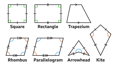 Diagram showing seven types of quadrilaterals with labels and geometric markings: square, rectangle, trapezium, rhombus, parallelogram, arrowhead (concave kite), and kite. Each shape includes visual indicators such as right angle symbols, equal side tick marks, and angle arcs to highlight their properties.
