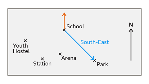 Map with five labelled locations: Youth Hostel in the south-west, Station south-east of the Youth Hostel, Arena north-east of the Station, School north-east of both Youth Hostel and Arena, and Park to the east of Arena and School. North arrow points upwards. A north line is placed up from the School and another line is drawn towards the Park 