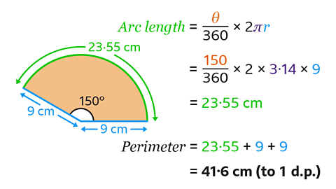 The sector has an angle of 150 degrees and a radius equal to 9 centimetres. The arc length equals 150 divided by 360 multiplied by 2 multiplied by 3.14 multiplied by 9 and the perimeter equals 23.55 plus 9 plus 9 equals 41.6 centimetres