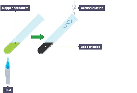 Revise National 5 Chemistry - rates of reaction