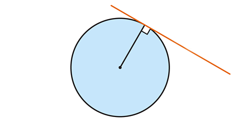 Circle with straight line touching the circumference at ninety degrees to the radius