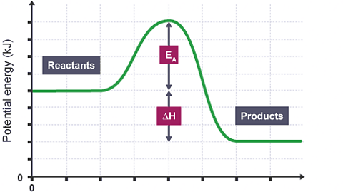 Revise controlling the rate