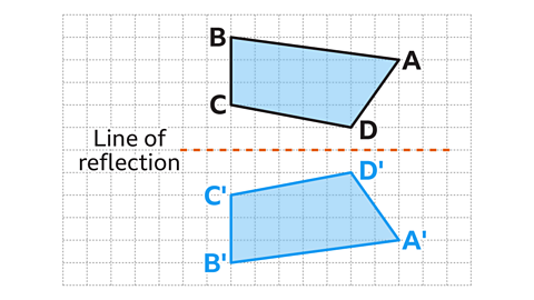 A blue quadrilateral with a black outline labelled ABCD. Below is a horizontal orange dashed line labelled line of reflection. Below the line is a blue quadralateral with blue outline which has been reflected and labelled A'B'C'D'.