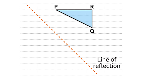 A right-angled triangle labelled PQR is shown on a square grid. The triangle is shaded light blue and positioned in the upper right of the grid. Point P is at the top left of the triangle, point R at the top right, and point Q at the bottom right. A diagonal orange dashed line labelled “Line of reflection” runs from the top left to the bottom right of the grid, passing below the triangle.