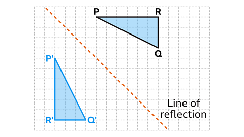 A square grid shows two right-angled triangles. The original triangle, labelled PQR, is shaded light blue and positioned in the upper right of the grid. Point P is at the top left of the triangle, point R at the top right, and point Q at the bottom right. A diagonal orange dashed line labelled “Line of reflection” runs from the top left to the bottom right of the grid. Below and to the left of this line is the reflected triangle, also shaded light blue, with vertices labelled P′, Q′ and R′. The reflected triangle is oriented so that P′ is at the top left, R′ at the bottom left, and Q′ at the bottom right.
