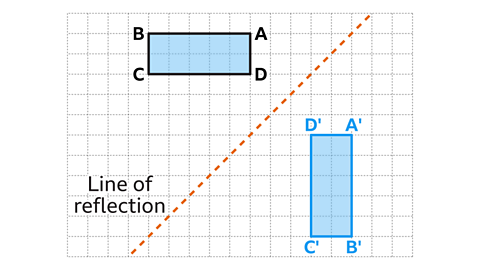 A square grid shows two light blue rectangles. The original rectangle is positioned in the upper centre and outlined in black, with vertices labelled A, B, C and D. Point A is at the top right, B at the top left, C at the bottom left and D at the bottom right. A diagonal orange dashed line labelled “Line of reflection” runs from the bottom left to the top right of the grid. Below and to the right of this line is the reflected rectangle, also shaded light blue, with vertices labelled A′, B′, C′ and D′. The reflected rectangle is rotated so that A′ and D′ are at the top, and B′ and C′ are at the bottom.